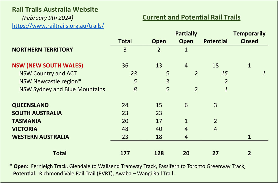 Image 6:  Illustrative Summary of Current and Potential Rail Trails – Extracted from Rail Trails Australia Website (https://www.railtrails.org.au/trails/ ).  